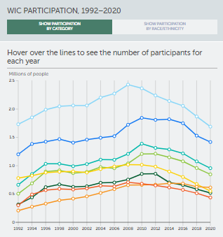 WIC Participation, 1992–2020