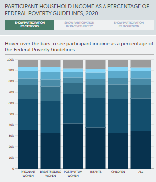 Participant household income as a percentage of federal poverty guidelines, 2020