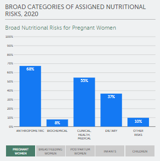 Broad Categories of Assigned Nutritional Risks, 2020