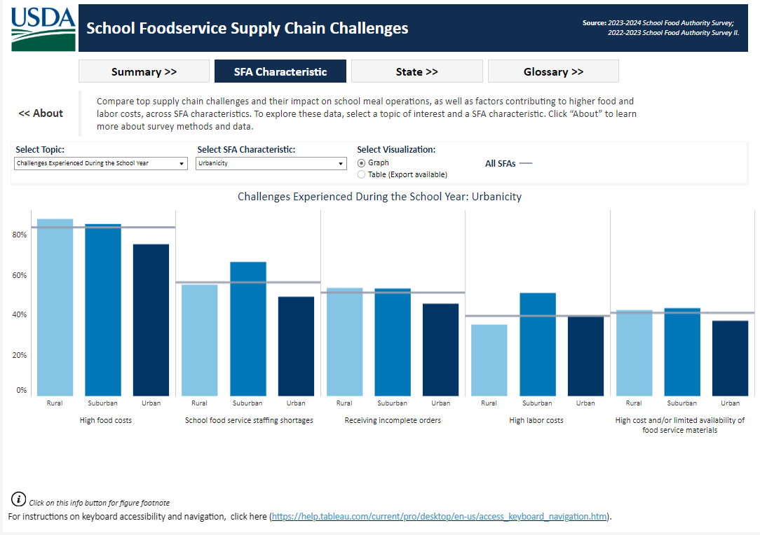 Screenshot of the online dashboard visualizing data of School Foodservice Supply Chain Challenges.