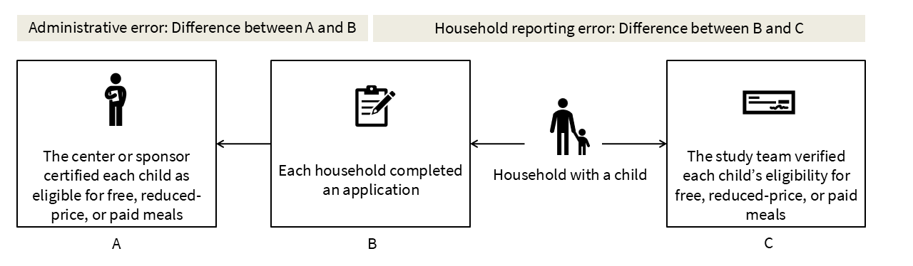 Diagram showing how EPICCS assessed sources of certification error in the study sample. Diagram is described in text on the webpage below.