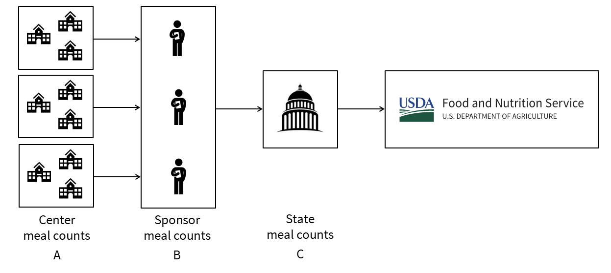 Diagram of how meal counts aggregate for reimbursement from FNS as described in the text below the diagram.