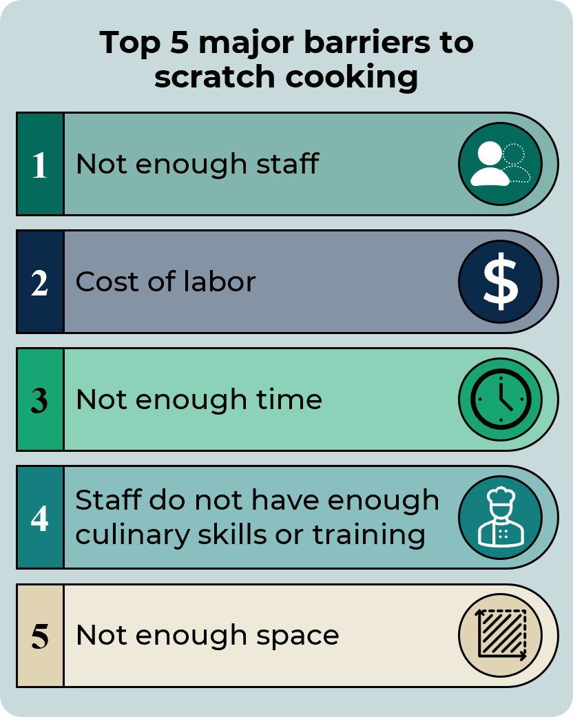An infographic with the top 5 major barriers to scratch cooking, which are (1) not enough staff, (2) the cost of labor, (3) not enough time, (4) staff do not have enough culinary skills or training, and (5) not enough space.