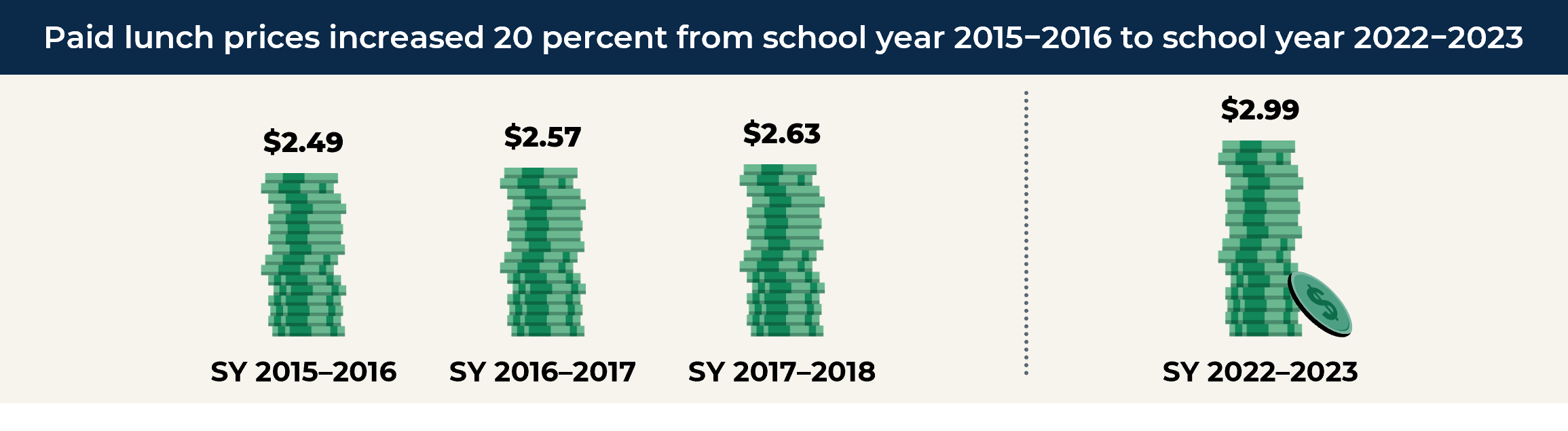 A column chart showing that paid lunch prices increased 20 percent from school year 2015-2016 to school year 2022-2023. The average paid lunch price in school year 2015-2016 was $2.49, which rose to $2.57 in school year 2016-2017, $2.63 in school year 2017-2018, and after a gap in time, $2.99 in school year 2022-2023.