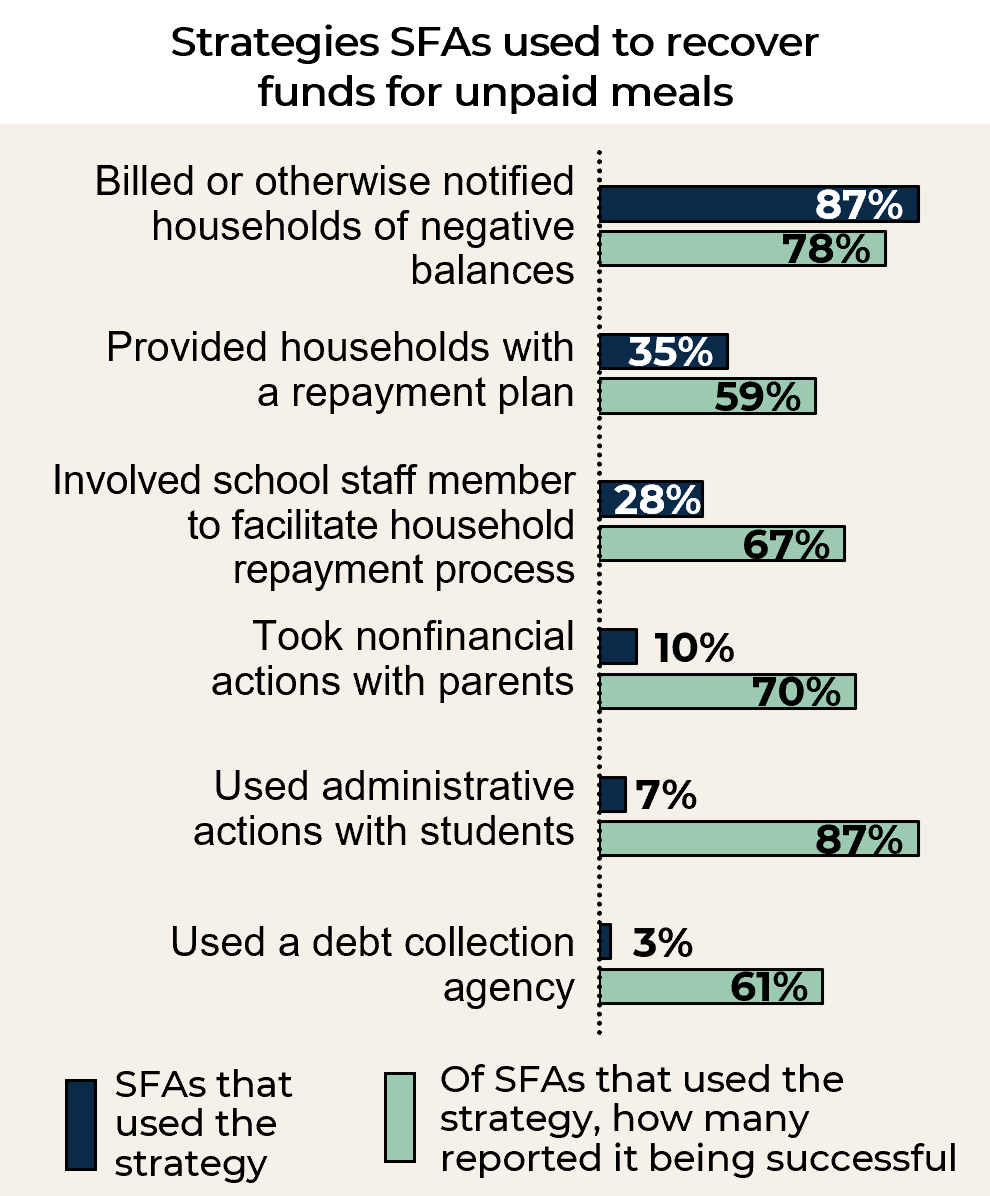 A paired bar chart that shows the percent of SFAs that used different strategies to recover funds for unpaid meals and the percent of users that reported each strategy to be successful. 87% of SFAs billed or otherwise notified households of negative balances, which 78% found successful. 35% provided households with a repayment plan, which 59% found successful. 28% involved a school staff member to facilitate a household repayment process, which 67% found successful. 10% took nonfinancial actions with parent