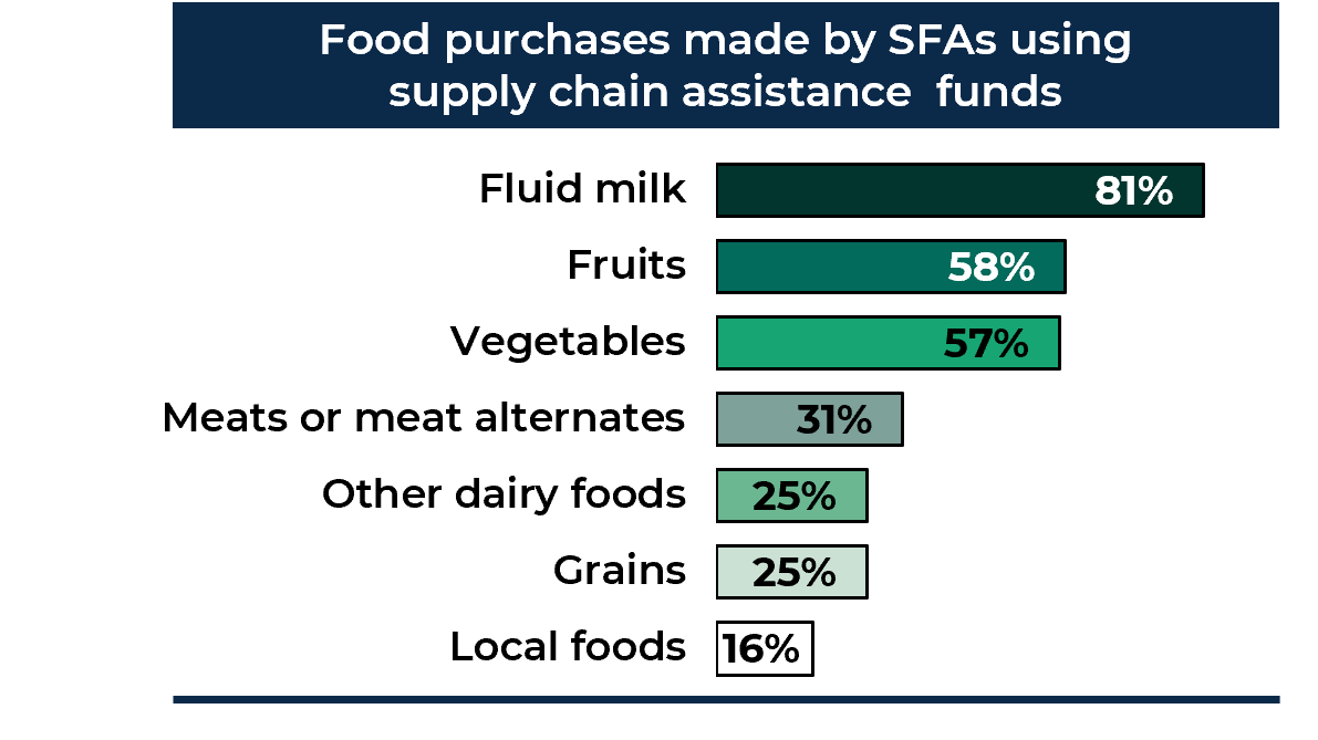 A bar chart of food purchases made by SFAs using supply chain assistance funds. 81% purchased fluid milk, 58% purchased fruits, 57% purchased vegetables, 31% purchased meats or meat alternates, 25% purchased other dairy foods, 25% purchased grains, and 16% purchased local foods.