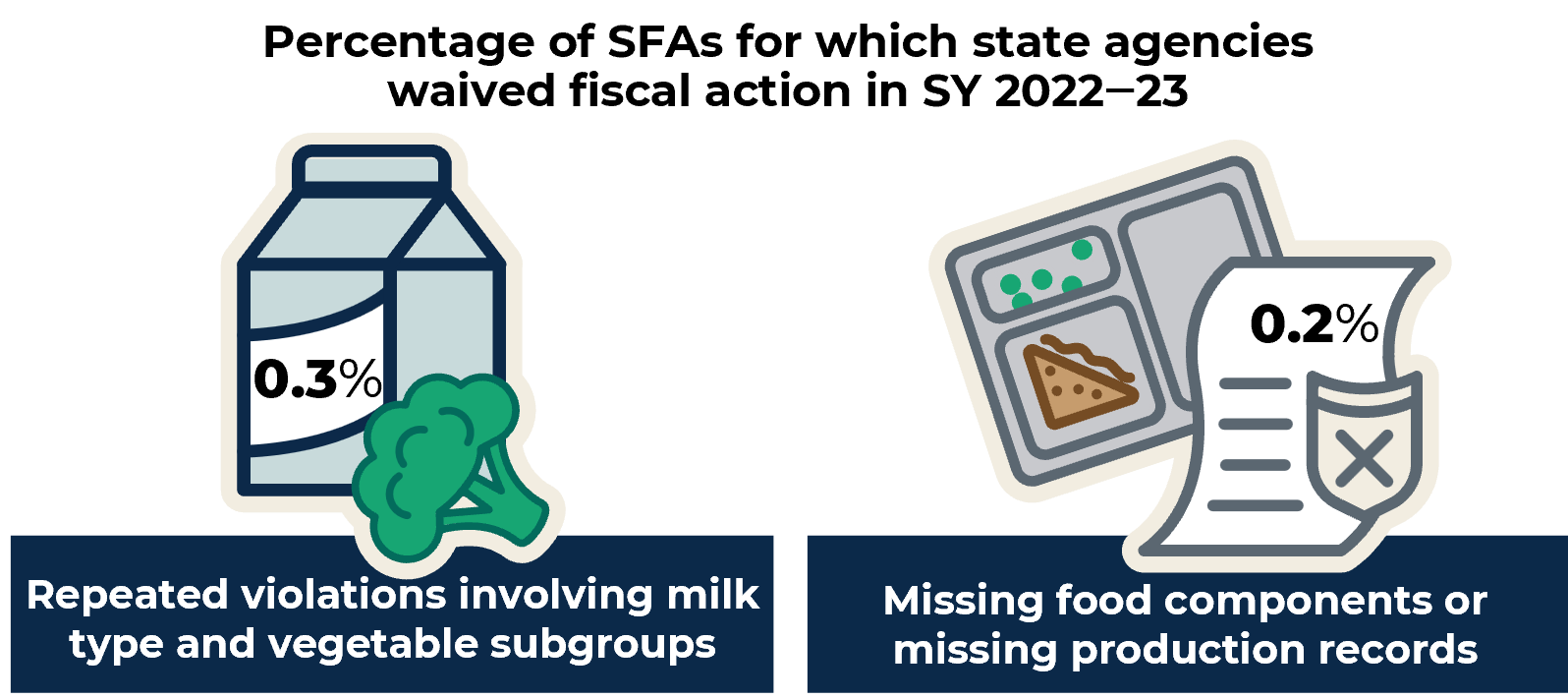 An infographic showing that state agencies waived fiscal action for 0.3% of SFAs for repeated violations involving milk type and vegetable subgroups and for 0.2% of SFAs for missing food components or missing production records.