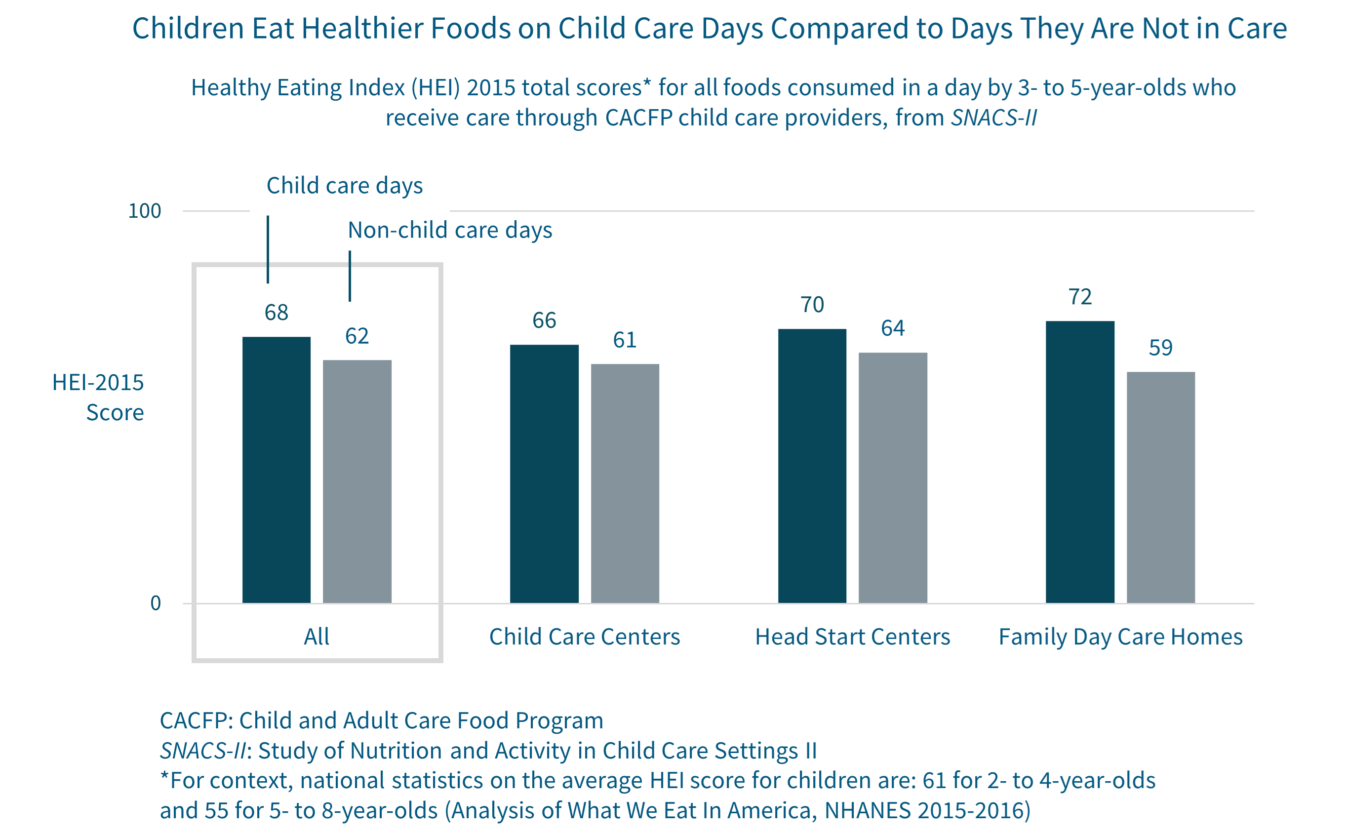 This bar graph compared the Healthy Eating Index (or HEI) 2015 scores between days when children went to child care and days they were not in care. HEI scores were generated for all food that children 3- to 5-years old consumed over the course of the day. Across all types of child care providers, diet quality was better on the days children were in care.