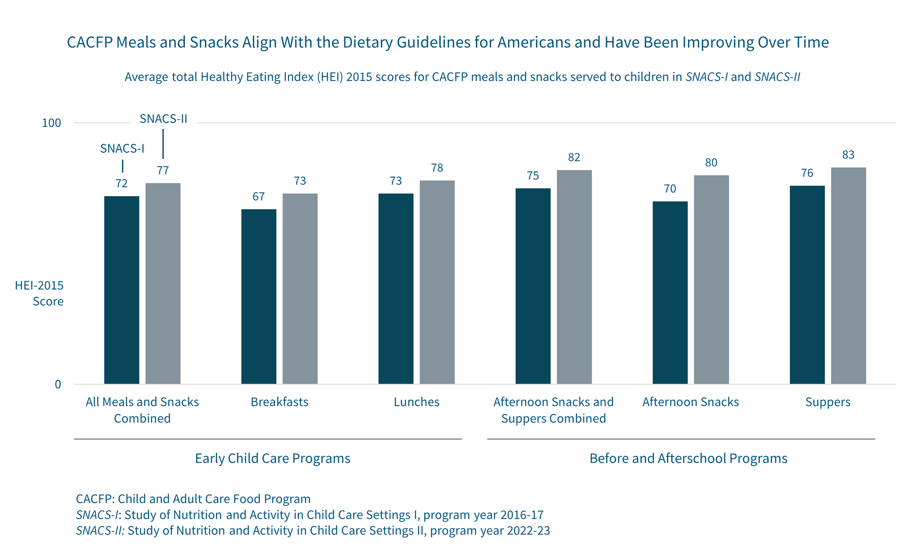 This bar chart compares the HEI scores for the quality of CACFP meals and snacks that are served to children and how quality has changed over time. The chart shows that across meal types (e.g., breakfast, lunch, snacks), the HEI score has improved from the SNACS-I study in 2016 to the SNACS-II study in 2022, which means that the nutritional quality of the food served has improved over time.