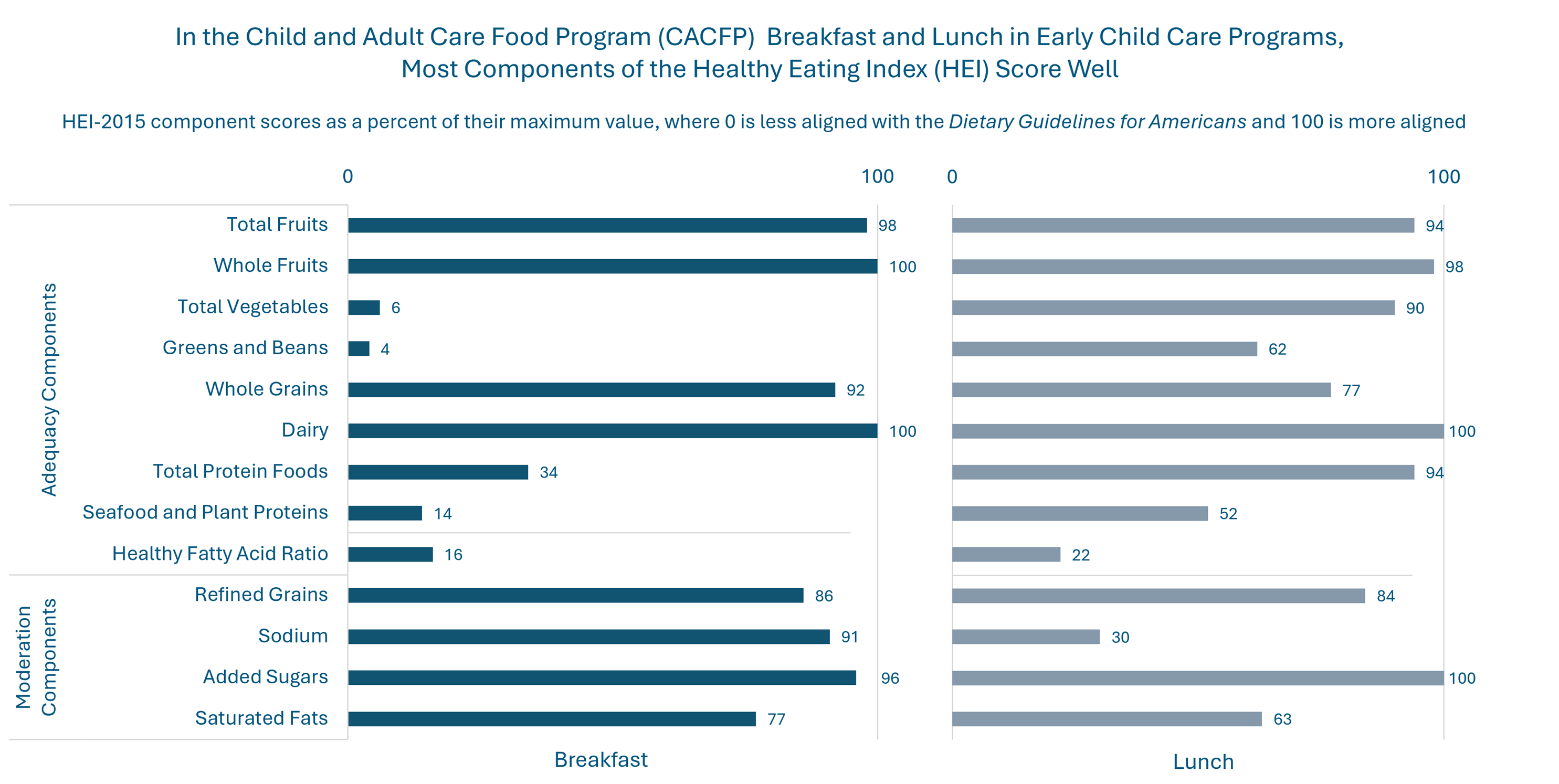 This bar chart illustrates each of the HEI component scores as a percent of their maximum value. When these component scores are summed, we get the total HEI score. The bar chart compares components for both CACFP breakfasts and lunch. It shows that many components reached almost 100% of their possible maximum score, including whole fruits, dairy, and low amounts of added sugar in both breakfast and lunch.