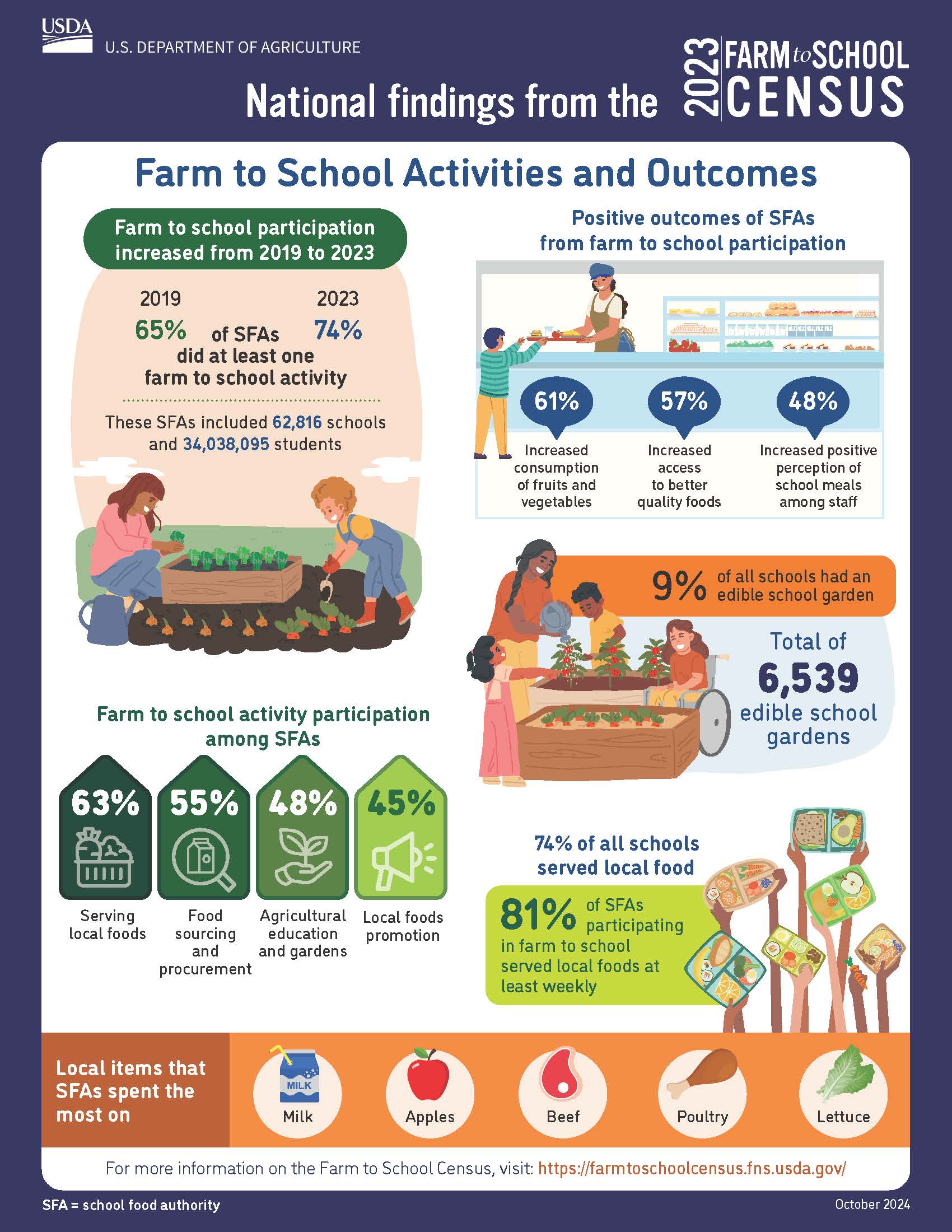 screenshot of a national summary of the 2023 farm to school census infographic