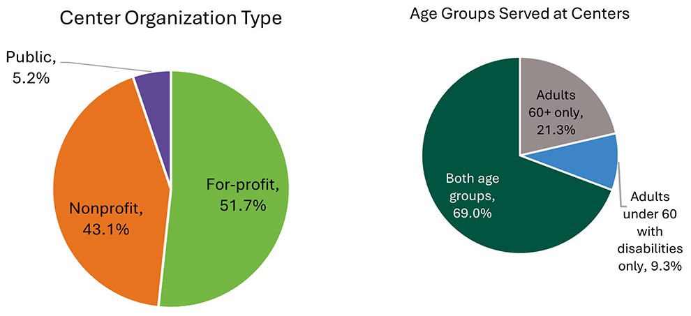 Pie chart on left shows that 51.7 percent of CACFP adult day care centers were for-profit organizations in FY 2023, 43.1 percent of centers were private nonprofit organizations, and 5.2 percent of centers were public entities. Pie chart on right shows that 21.3 percent of CACFP adult day care centers only serve adults over age 60, while 9.3 percent only serve adults under 60 with disabilities. 69.0 percent of centers serve both age groups.