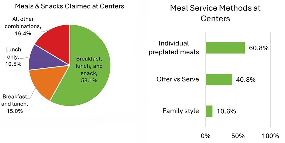 Pie chart on the left shows the top three combinations of meals and snacks claimed at CACFP adult day care centers in October 2023. 58.1 percent of centers claimed breakfast, lunch, and snack; 15 percent claimed breakfast and lunch; and 10.5 percent claimed lunch only. Bar chart on the right shows that 60.8 percent of centers served individual pre-plated meals, 40.8 percent used the offer versus serve method, and 10.6 percent served family style meals. Some centers used multiple meal service methods.