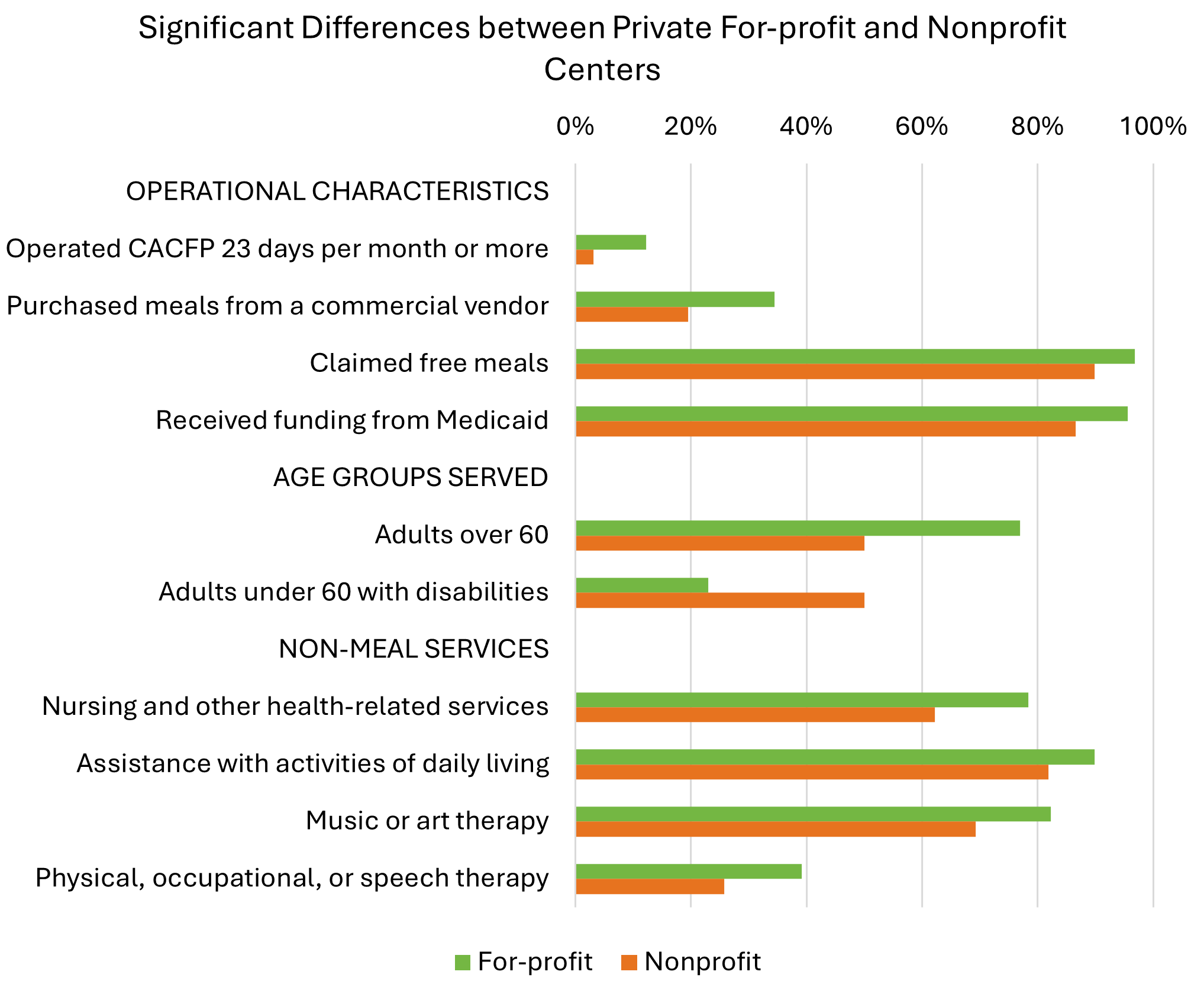 This bar chart summarizes significant differences between for-profit and nonprofit centers. These differences are described in Tables 39 and 40, Tables 45 through 47, and Table 50.