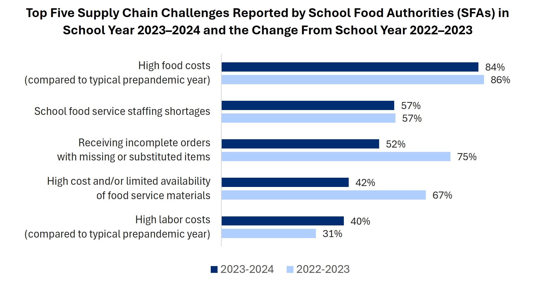 Bar chart showing the top 5 challenges reported by SFAs in sy 2023-24 and compares to sy 2022-23. The most common challenge was high food costs, with only a slight decrease of 2 percentage points from 2022-23 to 2023-24. The largest decreases were in reporting "incomplete orders with missing items" and the "high cost or limited availability of food service materials" as challenges. There was an increase in reporting "high labor costs" as a challenge.