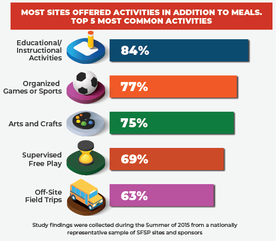 SFSP study findings