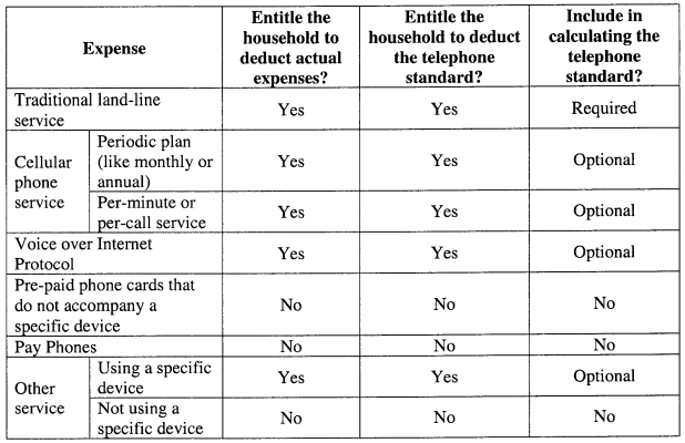  Supplemental Nutrition Assistance Program (SNAP) -- Non-Land-Line Telephone Expenses Allowances and Deductions