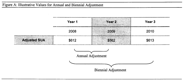 SUA Annual Review and Adjustment Chart