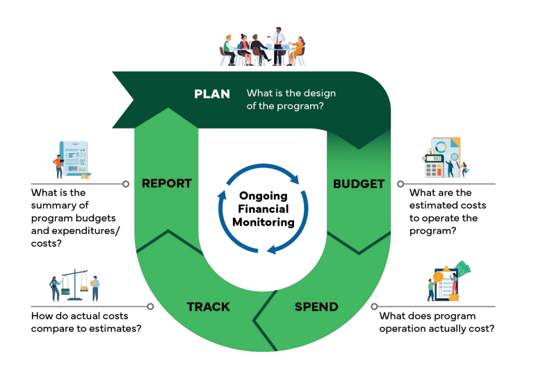 SNAP E&T Fiscal Management Lifecycle