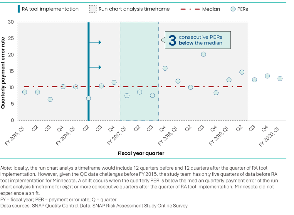 chart showing Minnesota's quarterly payment error rates from oct. 2014 to Dec. 2019