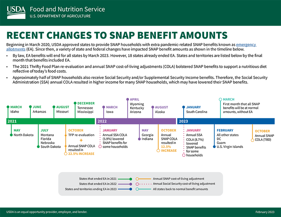 Recent changes to SNAP benefit amounts