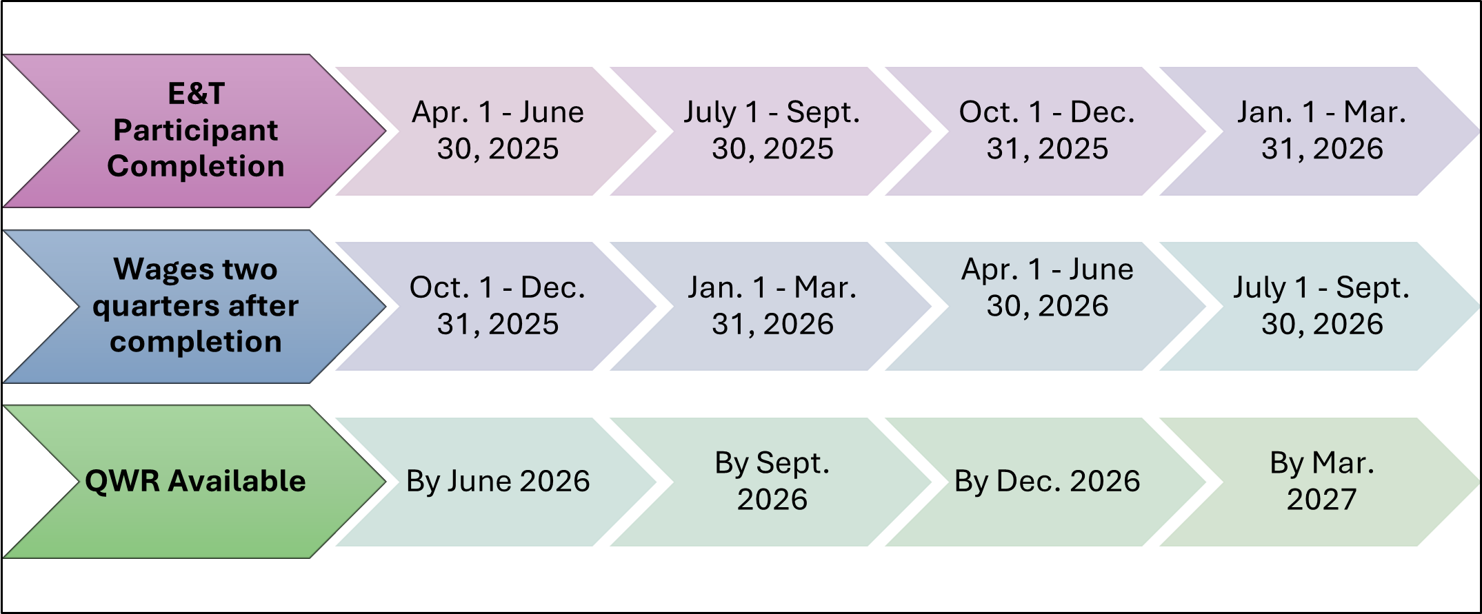 Availability of quarterly wage records for second quarter employment/earnings measures