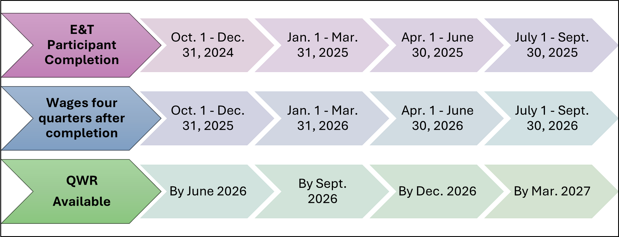 figure showing timeline of availability of quarterly wage records for fourth quarter employment measure
