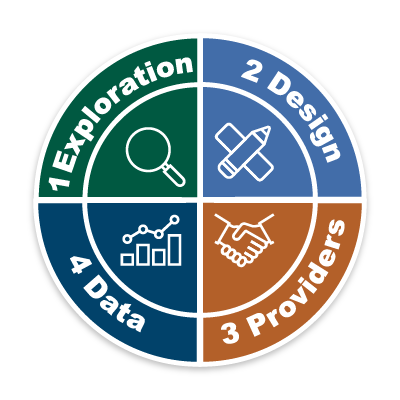 pie chart showing the 4 parts (exploration, design, providers, and data) of growing and strengthening SNAP E&T programs
