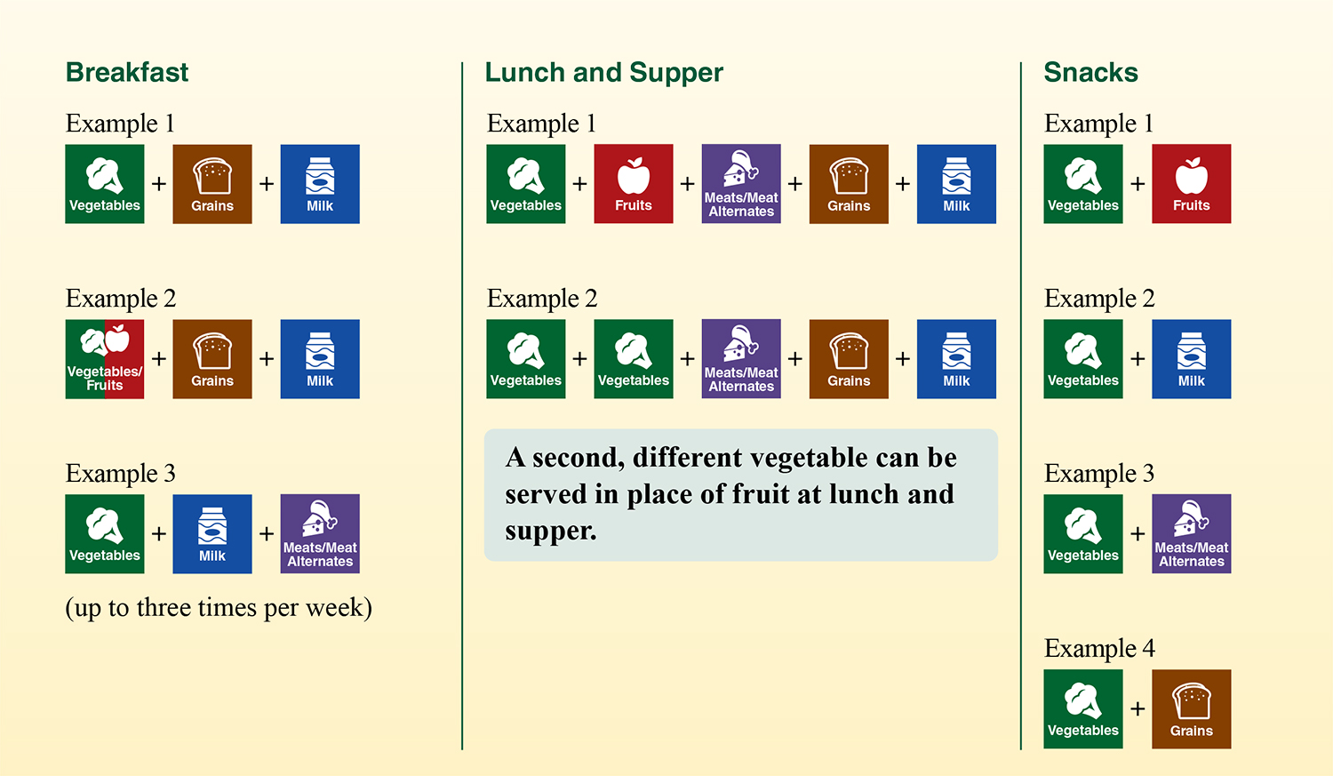 A chart showing examples of reimbursable meal component combinations for Breakfast, Lunch and Supper, and Snacks. Breakfast options pair vegetables, fruits, grains, milk, or meats/meat alternates. Lunch and supper include vegetables, fruits, meats/meat alternates, grains, and milk, with the option to serve a second different vegetable instead of fruit. Snack examples show two‑component pairings, such as vegetables with fruits, milk, meats/meat alternates, or grains.