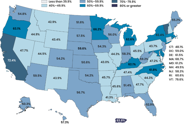 Coverage rates vary substantially by state, ranging from around 40% in some states to more than 70% in others. See Figure 3.5 in the full report.