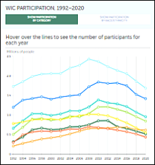 WIC Participation, 1992–2020