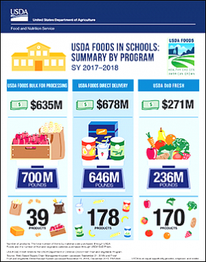 USDA Foods in Schools Summary By Program SY 2017-2018