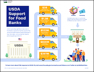 USDA Support for Food Banks