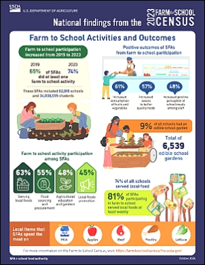 screenshot of a national summary of the 2023 farm to school census infographic