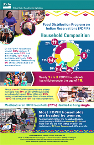 FDPIR - Household Composition