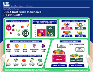 USDA DoD Fresh in Schools SY 2016-2017