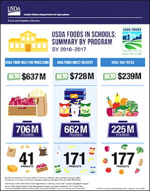 USDA Foods in Schools Summary by Program SY 2016-2017