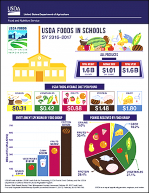 USDA Foods in Schools SY 2016-2017