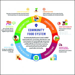 USDA Office of Community Food Systems 