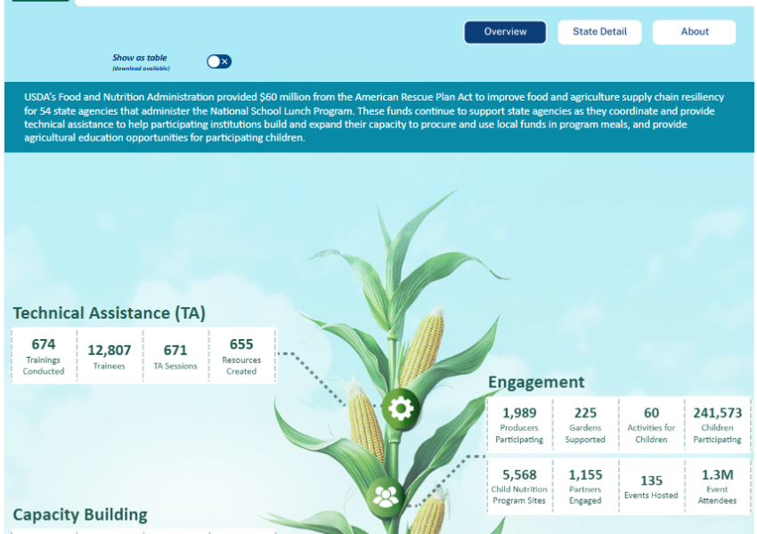 ear of corn and farm to school grants dashboard