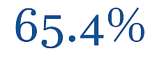 sixty-five point four percent